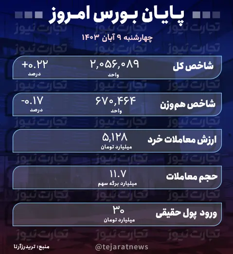 گزارش بورس امروز چهارشنبه ۹ آبان ماه ۱۴۰۳