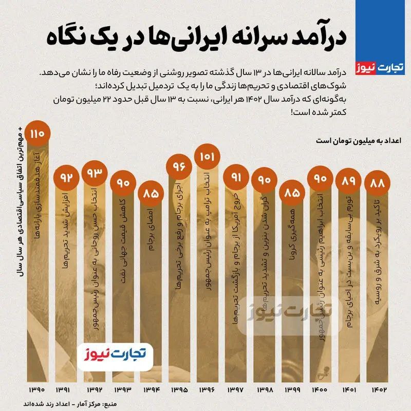 درآمد سرانه ایرانی‌ها در یک نگاه