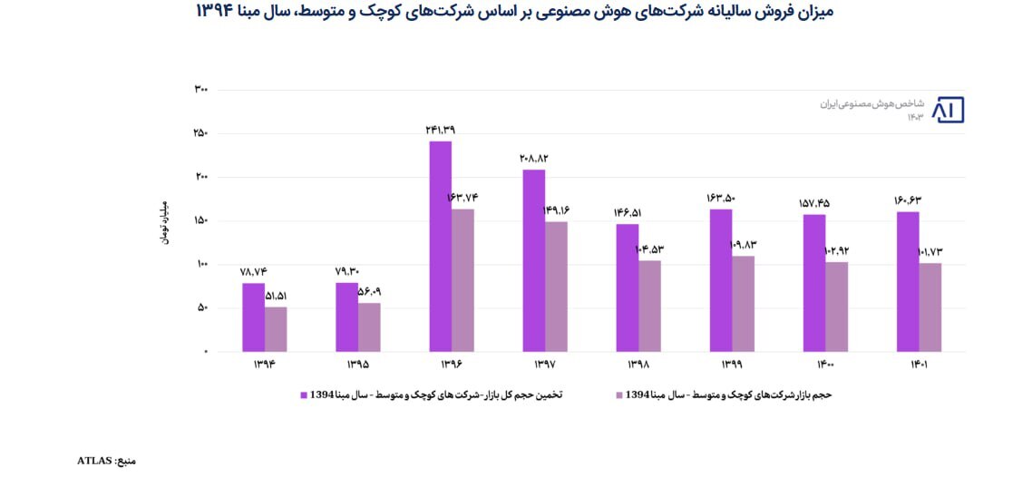 عکس/ وضعیت هوش مصنوعی در ایران و سایر کشورها