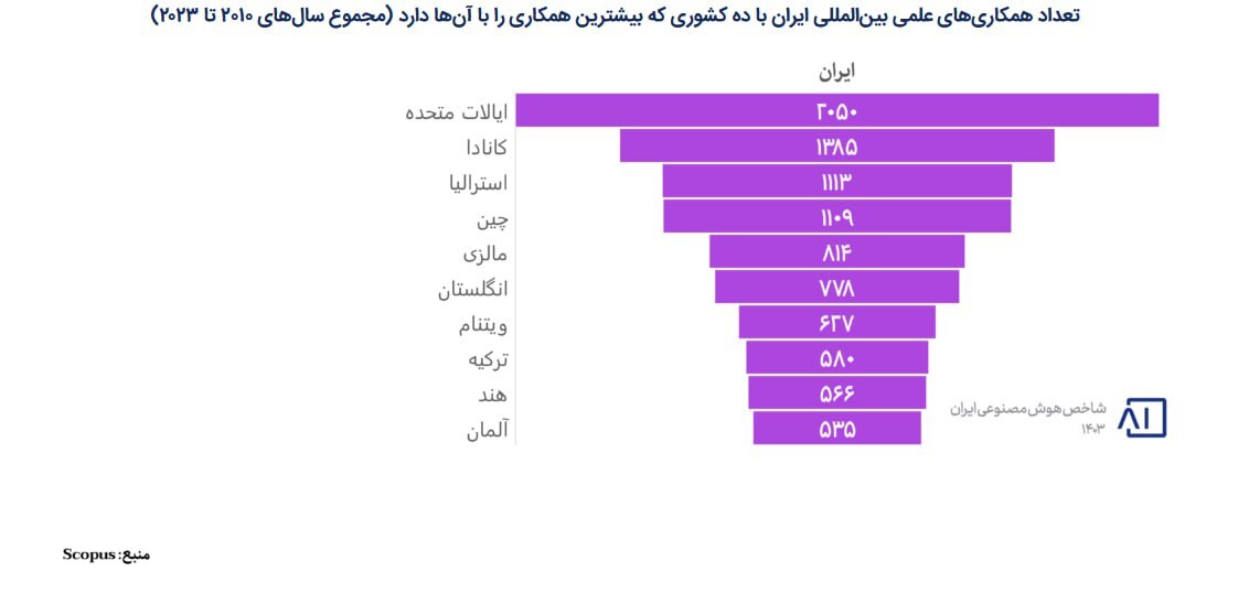 عکس/ وضعیت هوش مصنوعی در ایران و سایر کشورها