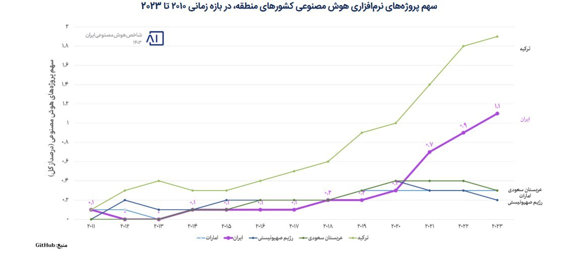 عکس/ وضعیت هوش مصنوعی در ایران و سایر کشورها