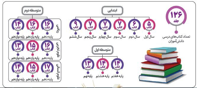 هر دانش آموز تا پایان تحصیل چند کتاب درسی می‌خواند؟