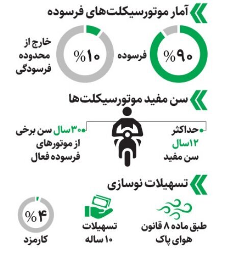 نقش موتور‌ها در آلودگی هوا