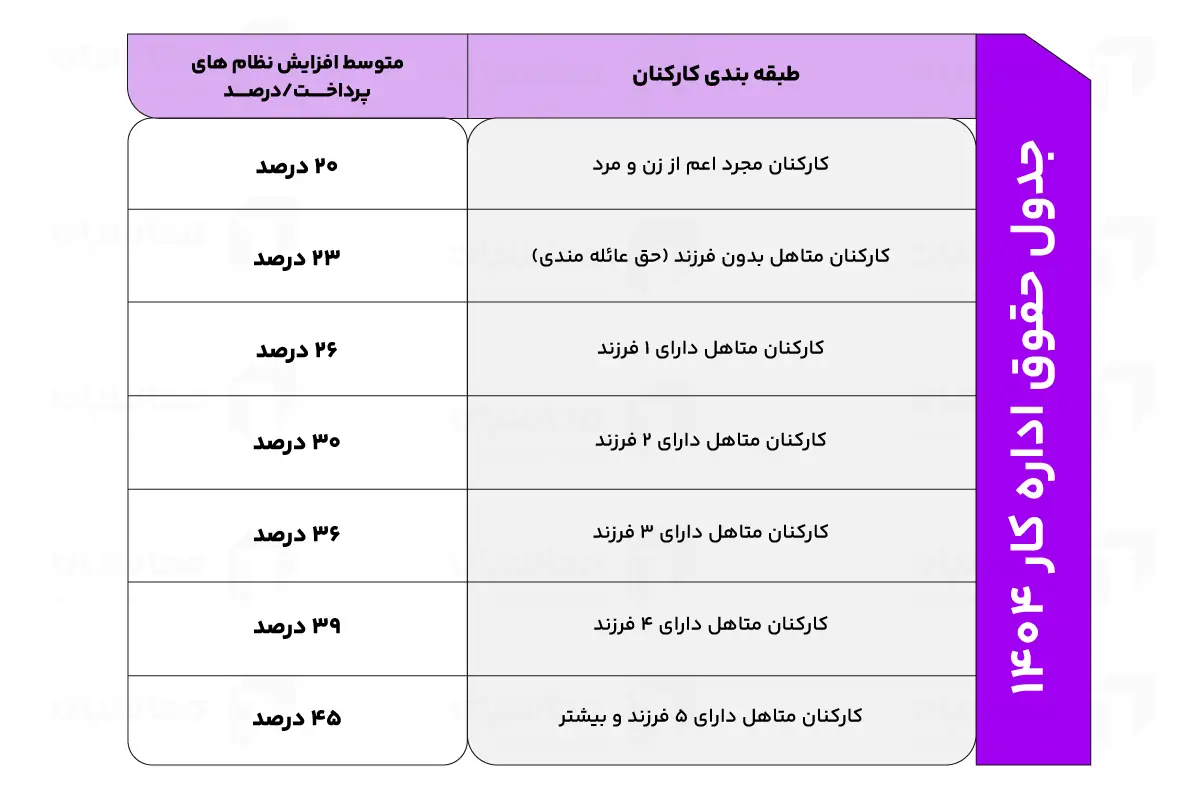 حقوق کارگران سال 1404 چقدر افزایش می‌یابد؟