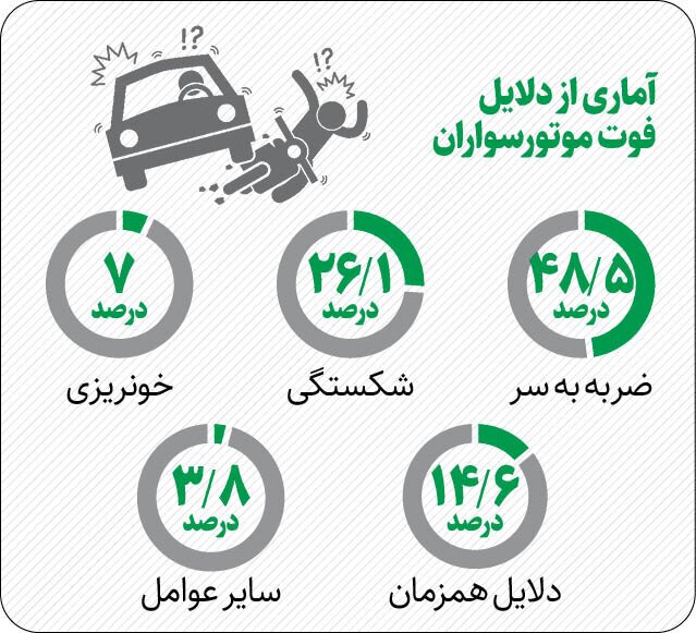 صدرنشینی موتورسواران در آمار مرگ و میر+ عکس