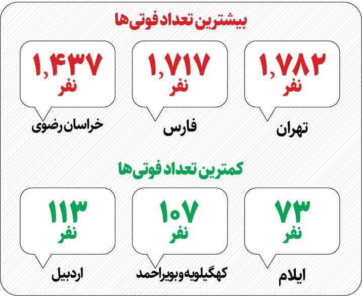 صدرنشینی موتورسواران در آمار مرگ و میر+ عکس