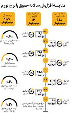 مقایسه افزایش سالانه حقوق