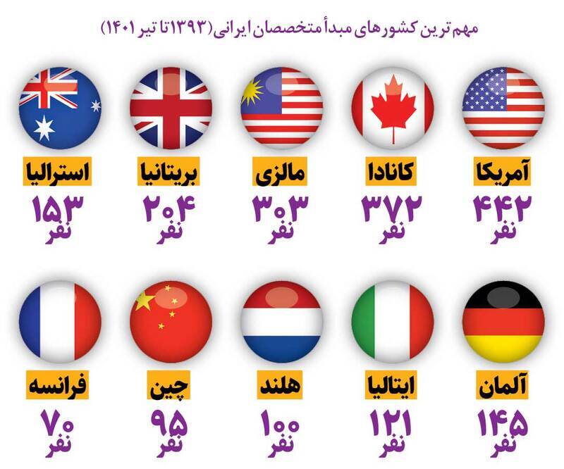 بازگشت ۹ هزار نخبه به ایران؟/مهاجران بازگشتی چه کسانی هستند؟