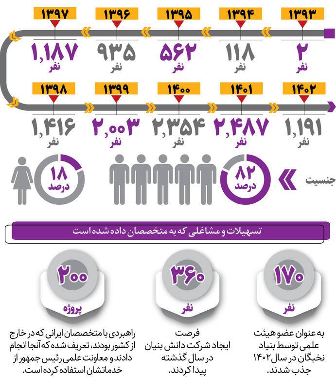 بازگشت ۹ هزار نخبه به ایران؟/مهاجران بازگشتی چه کسانی هستند؟