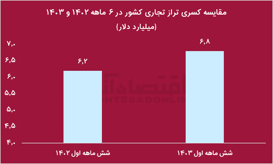 ارز توافقی