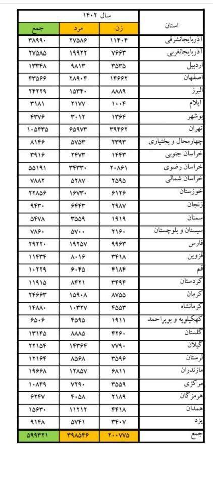 آمار هشدار دهنده نزاع و درگیری در ایران + جدول