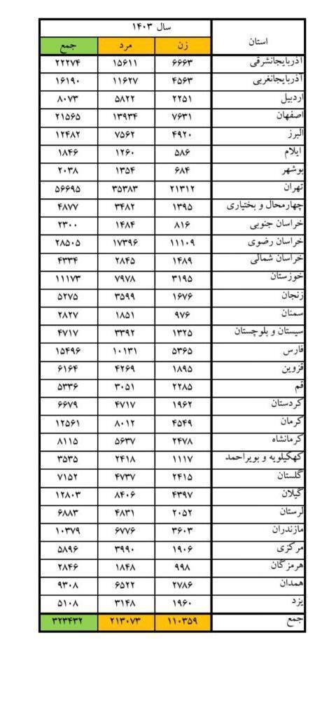 آمار هشدار دهنده نزاع و درگیری در ایران + جدول