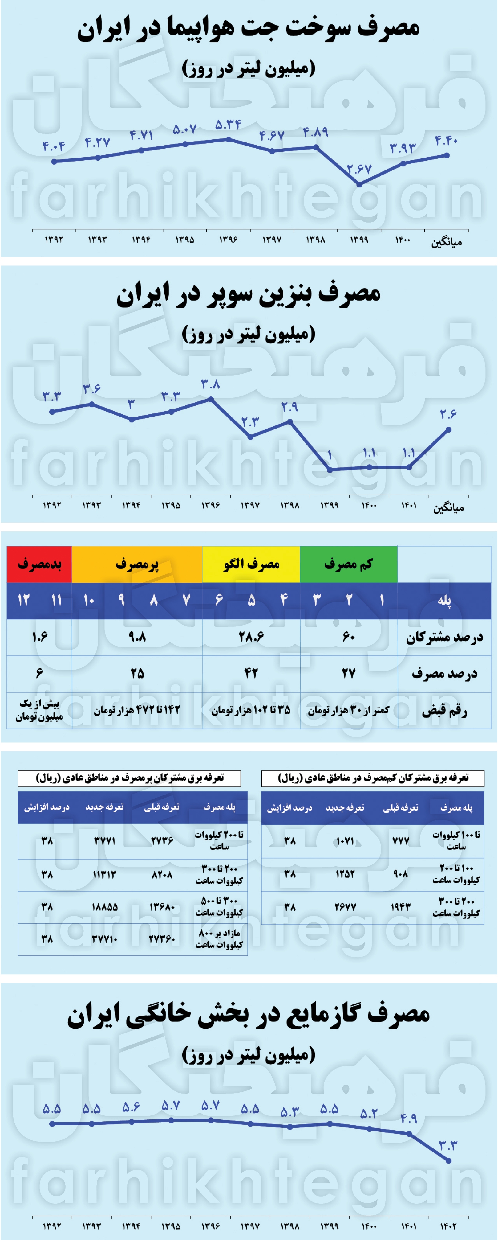 ۷۵ همت از یارانه انرژی مرفهان کم می‌شود