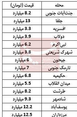 برای خرید یک آپارتمان ۸۰ متری در تهران چقدر پول لازم است؟