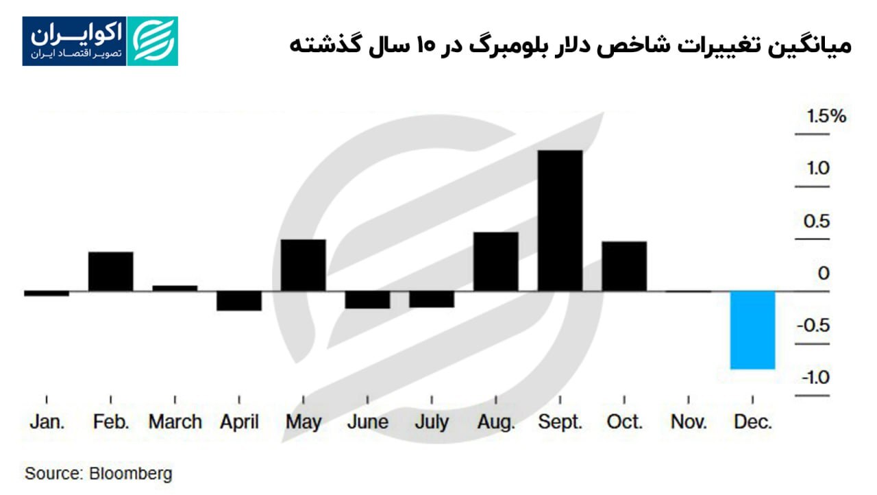 قیمت دلار