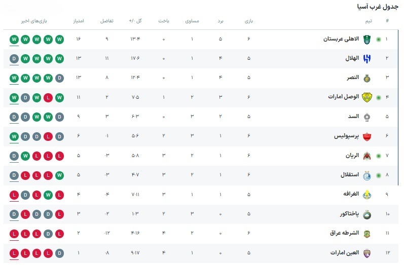جدول لیگ نخبگان آسیا پس از بازی امشب استقلال و پرسپولیس
