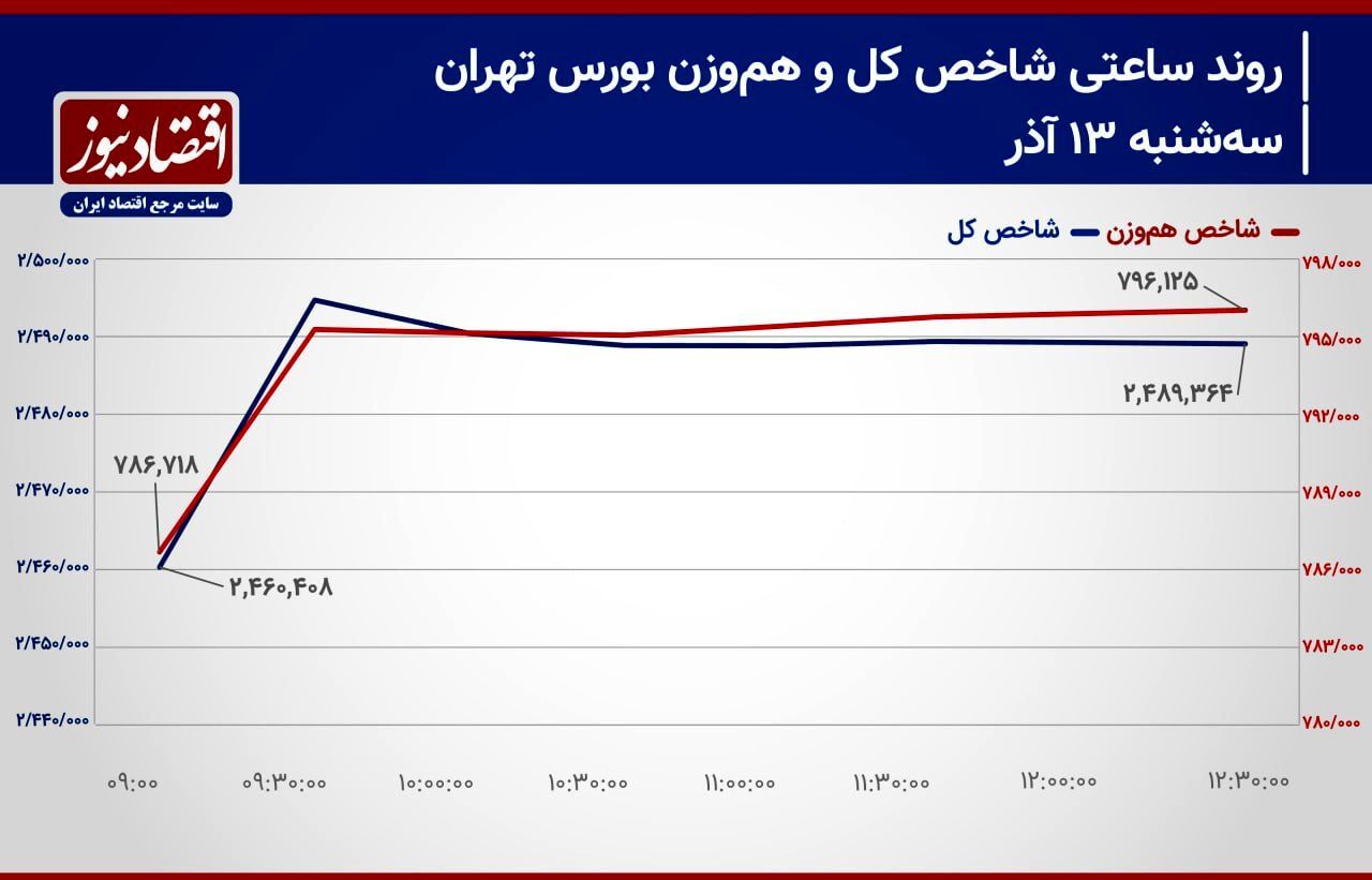 پیش بینی بورس