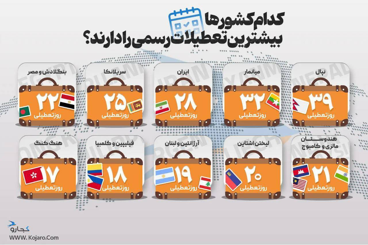 کدام کشور‌ها بیشترین تعطیلات رسمی را دارند؟