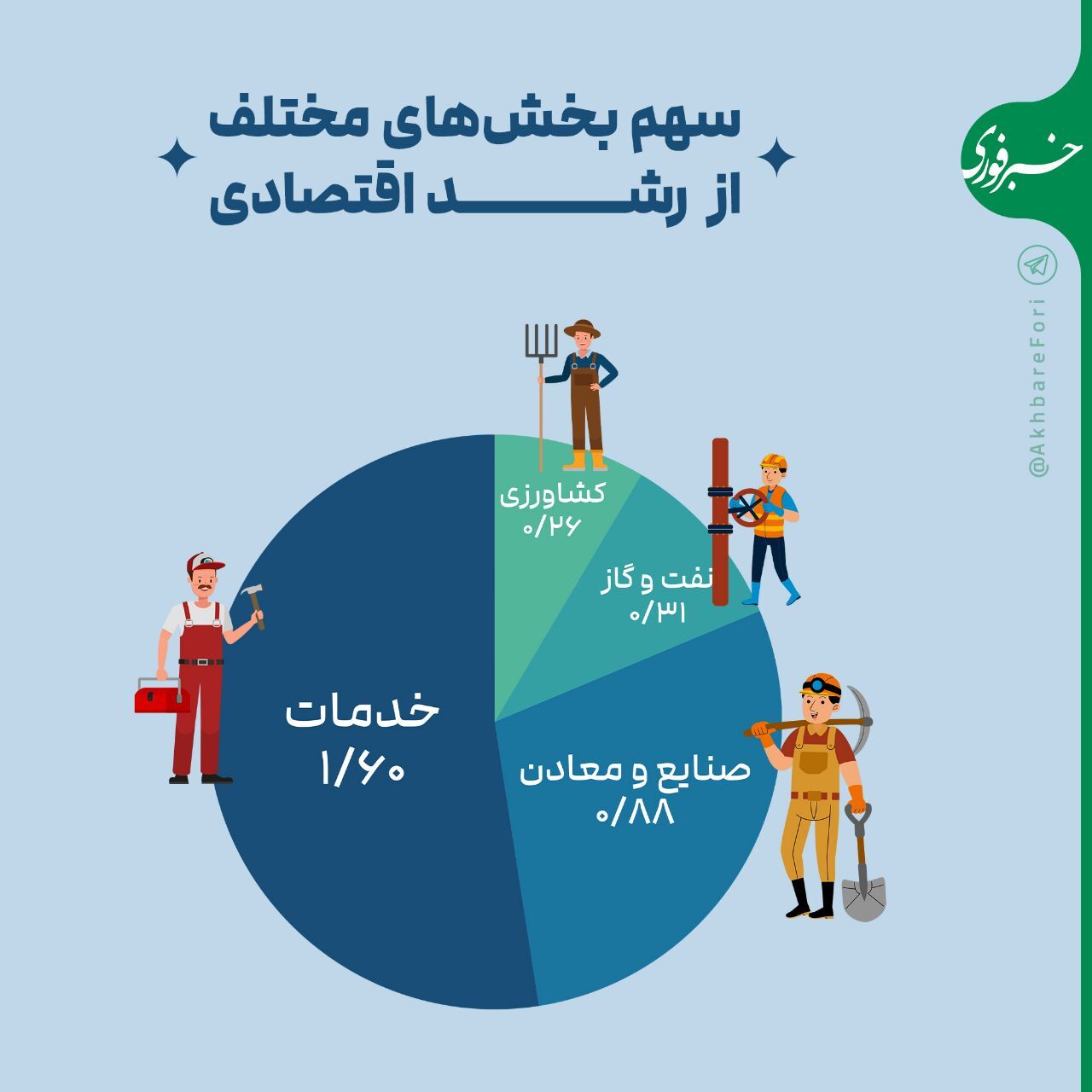 اینفوگرافی/ سهم بخش‌های مختلف از رشد اقتصادی