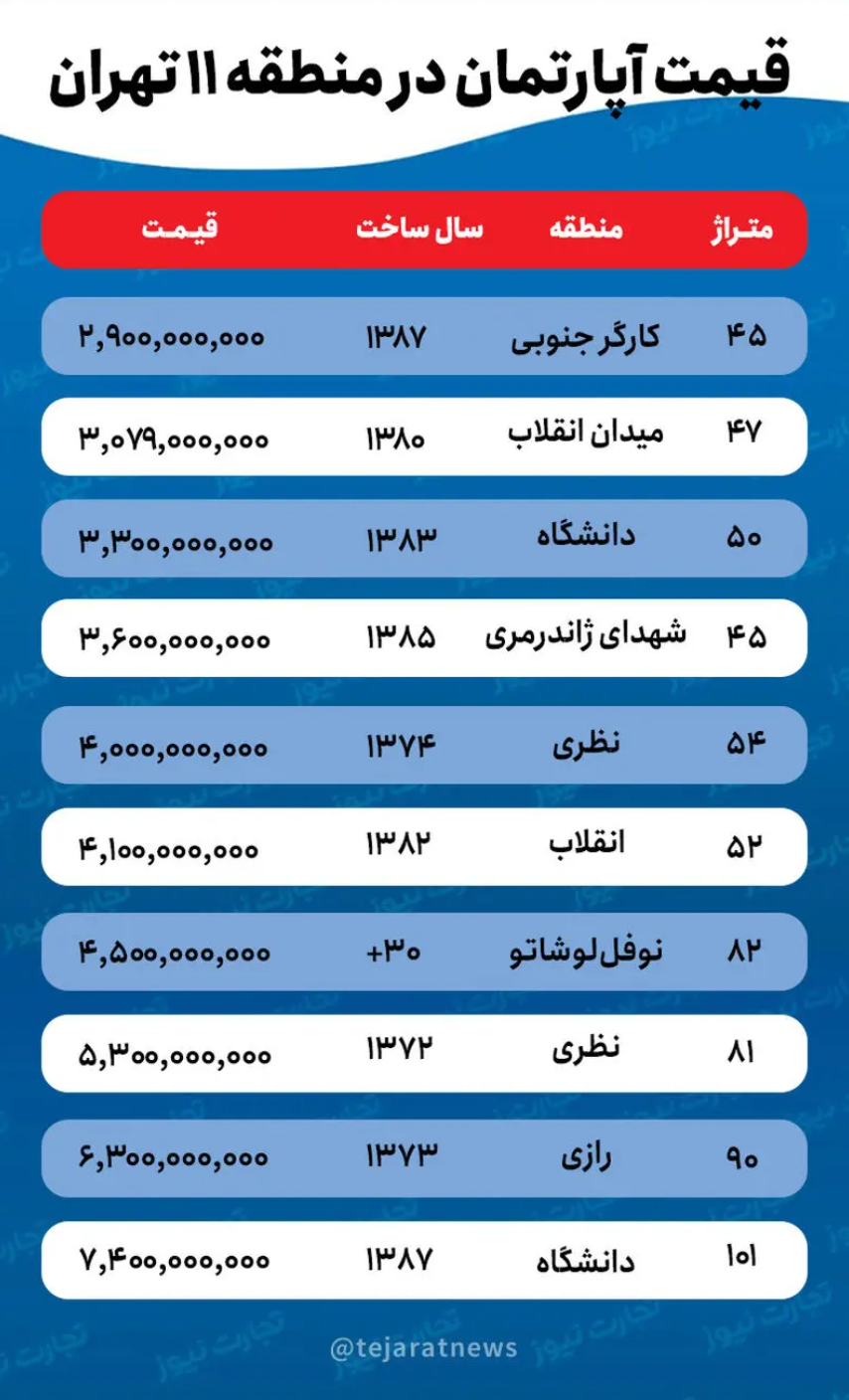 هزینه خرید خانه در حوالی میدان انقلاب چقدر است؟ + جدول