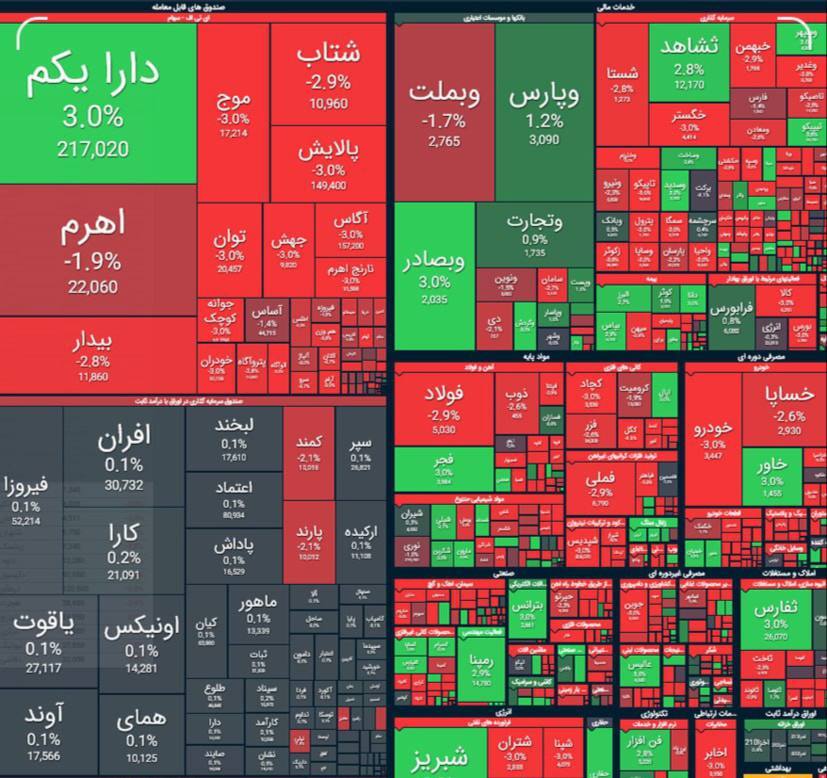 گزارش بورس امروز شنبه ۱۷ آذر ۱۴۰۳