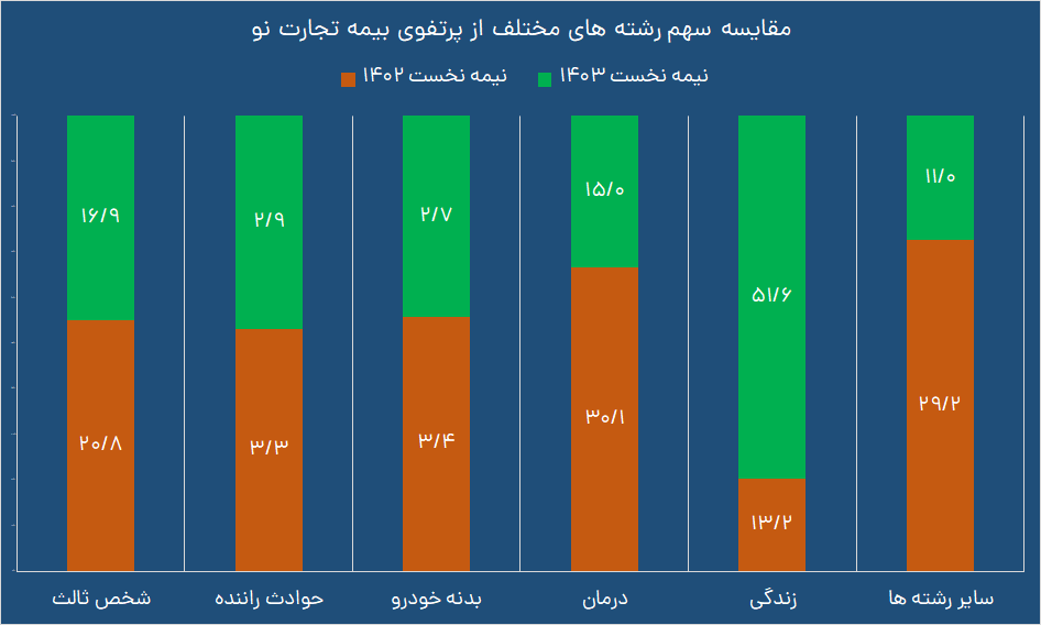 مهر تایید سازمان حسابرسی بر سودسازی بیمه تجارت‌نو