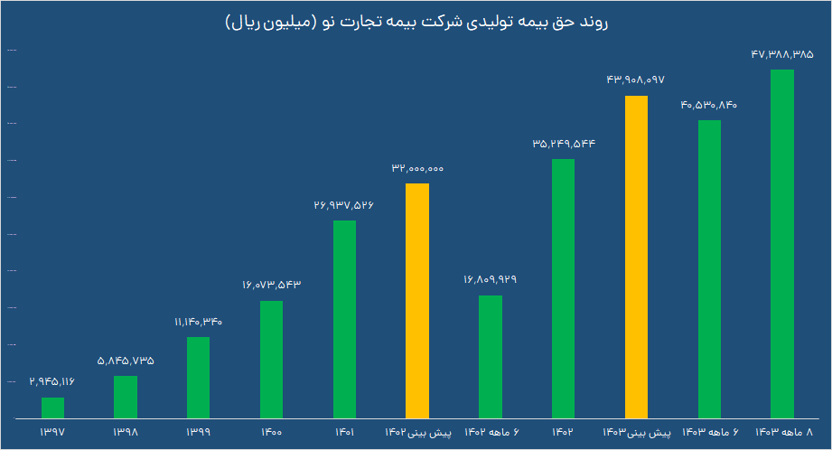 مهر تایید سازمان حسابرسی بر سودسازی بیمه تجارت‌نو