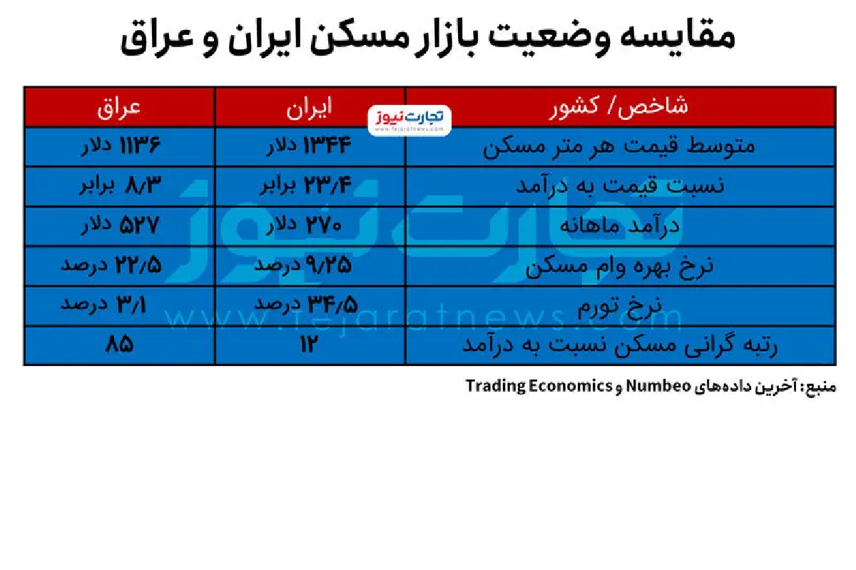 مقایسه بازار مسکن ایران و عراق