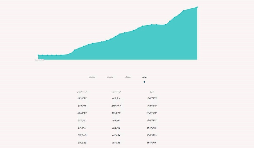 قیمت حواله دلار