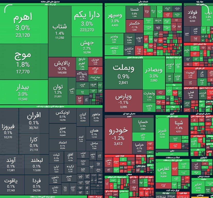 گزارش بورس امروز یکشنبه ۱۸ آذرماه ۱۴۰۳