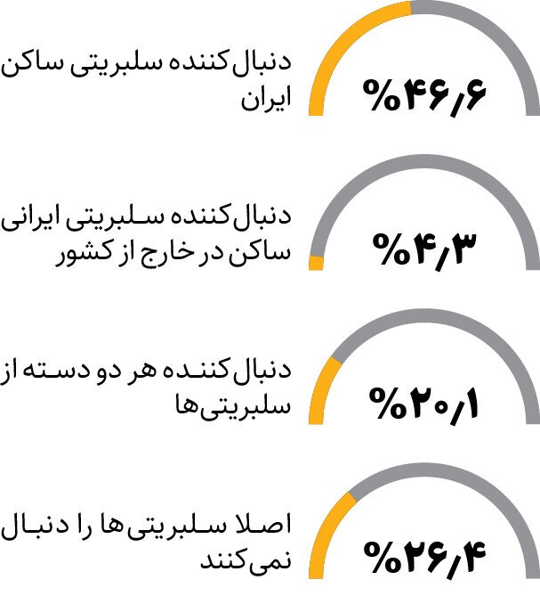 زنان بیشتر از مردان به سلبریتی‌ها اعتماد دارند