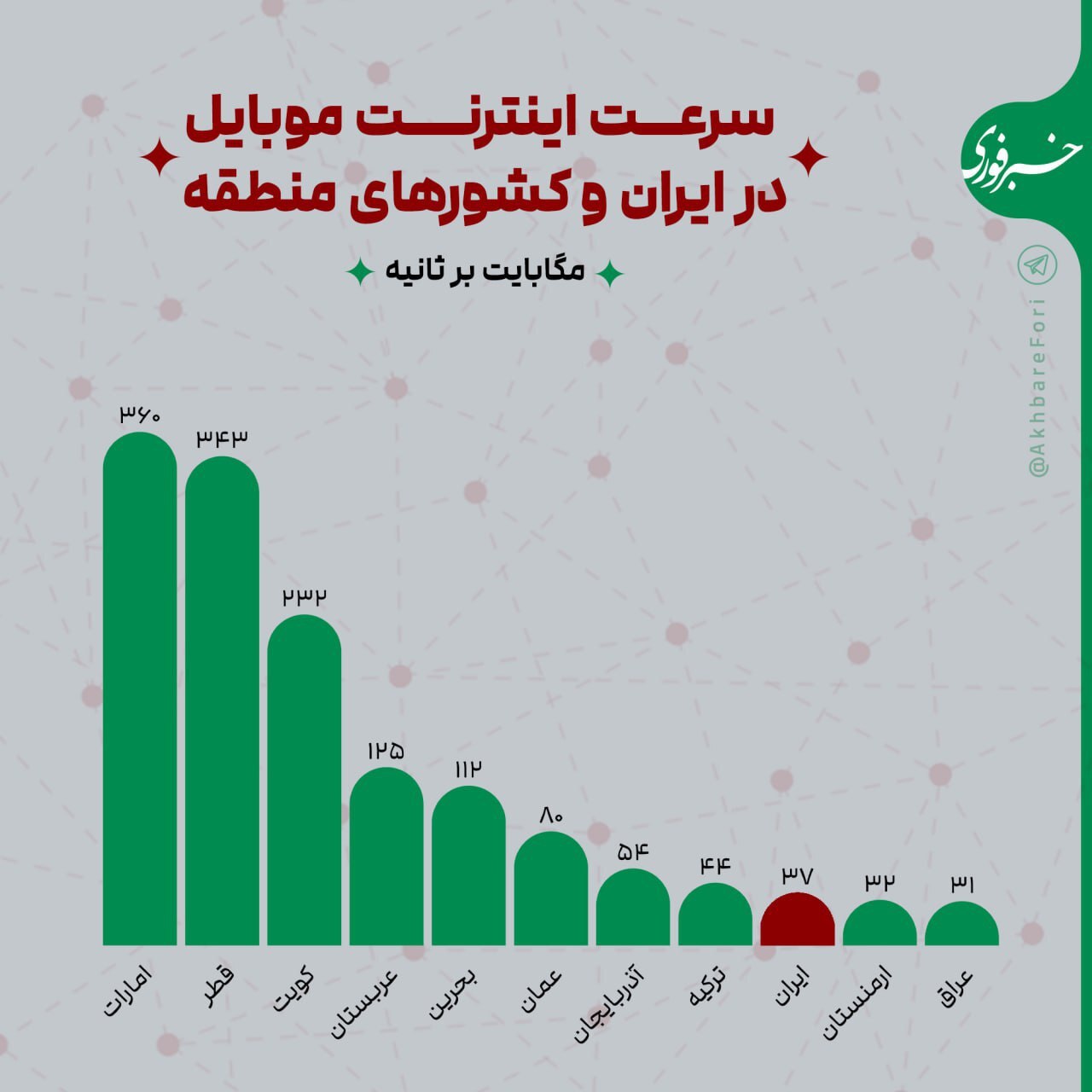 سرعت اینترنت موبایل در ایران و کشورهای منطقه چقدر است؟