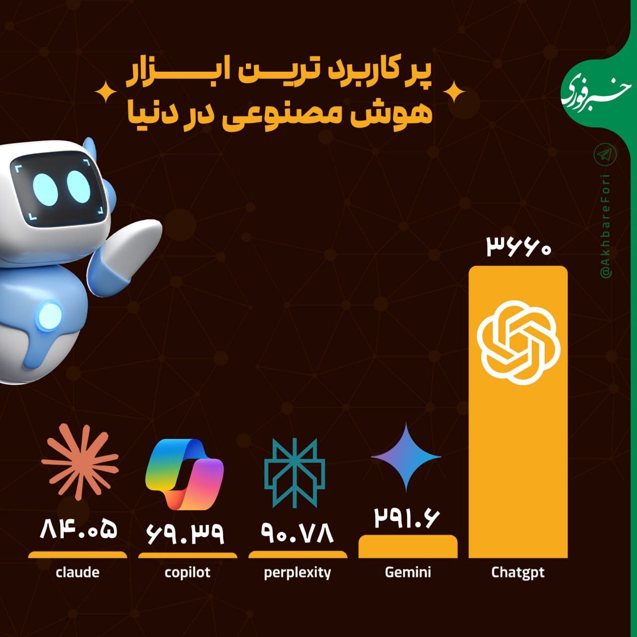 پرکاربردترین ابزار هوش مصنوعی در دنیا