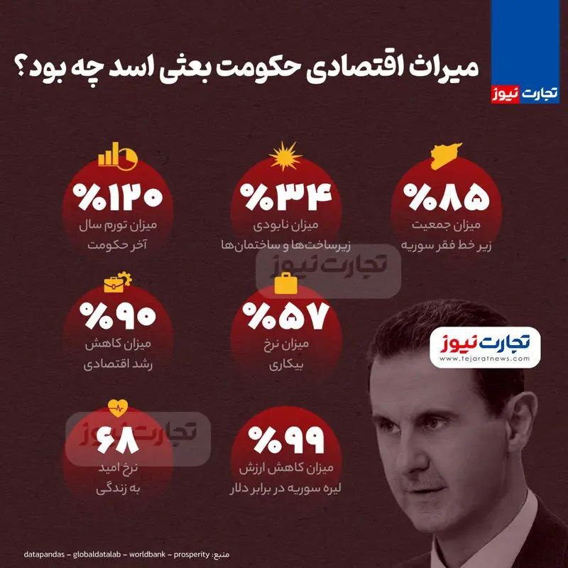 میراث اقتصادی حکومت بعثی اسد در سوریه چه بود؟