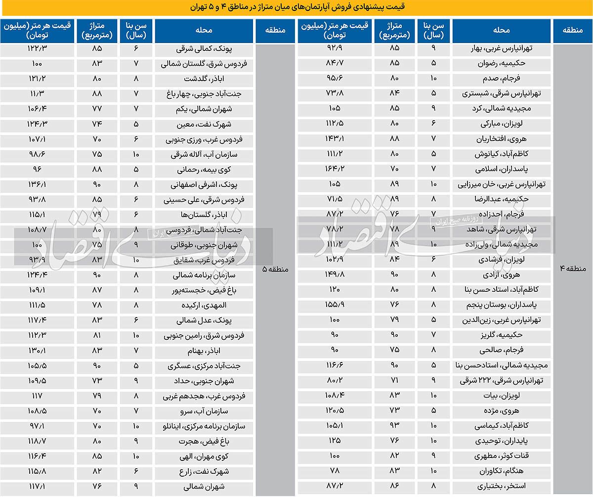 مقایسه قیمت خانه