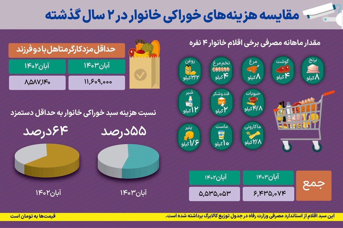 سهم مواد غذایی