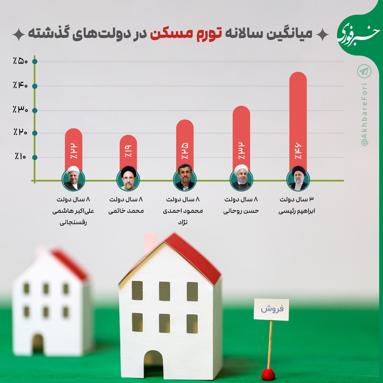 میانگین سالانه تورم مسکن در دولت‌های گذشته