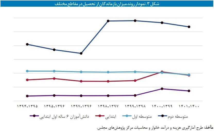 دانش‌آموزان جویای کار هستند تا تحصیل