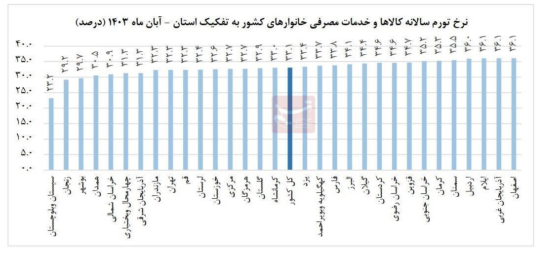 سیستان و بلوچستان ارزان ترین استان کشور