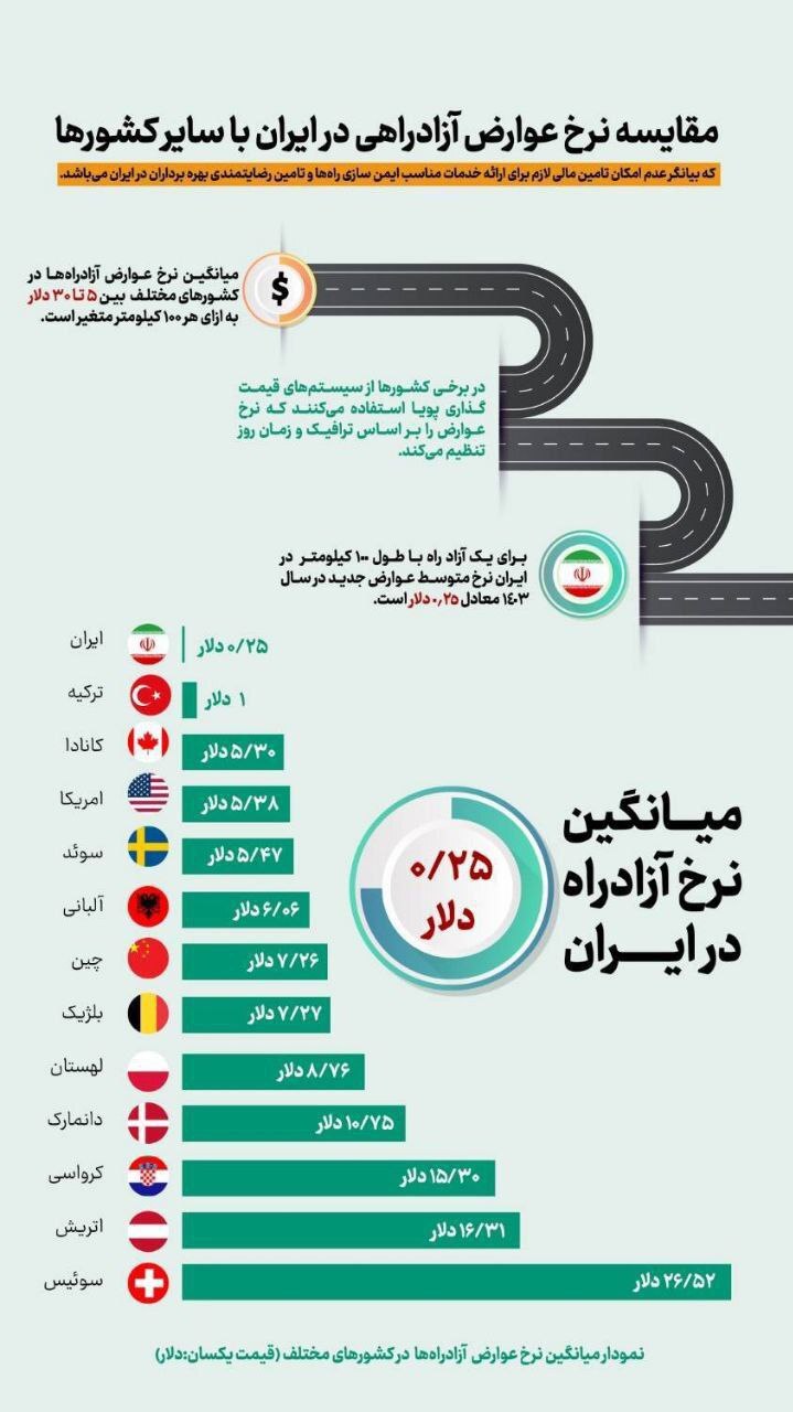 مقایسه نرخ عوارض آزادراهی در ایران با سایر کشورها