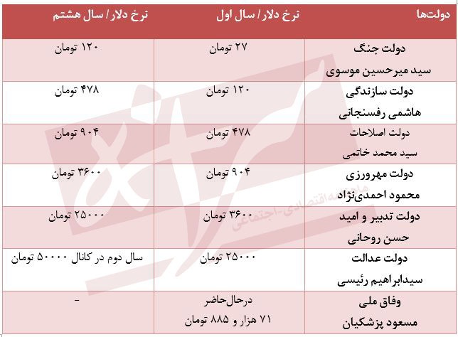 تغییر عجیب قیمت دلار در ۷ دولت