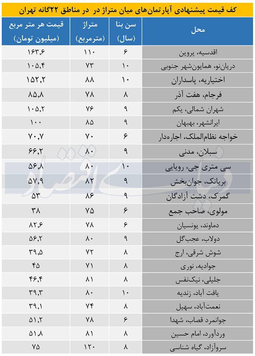 کف و سقف قیمت خرید آپارتمان در تهران + جدول