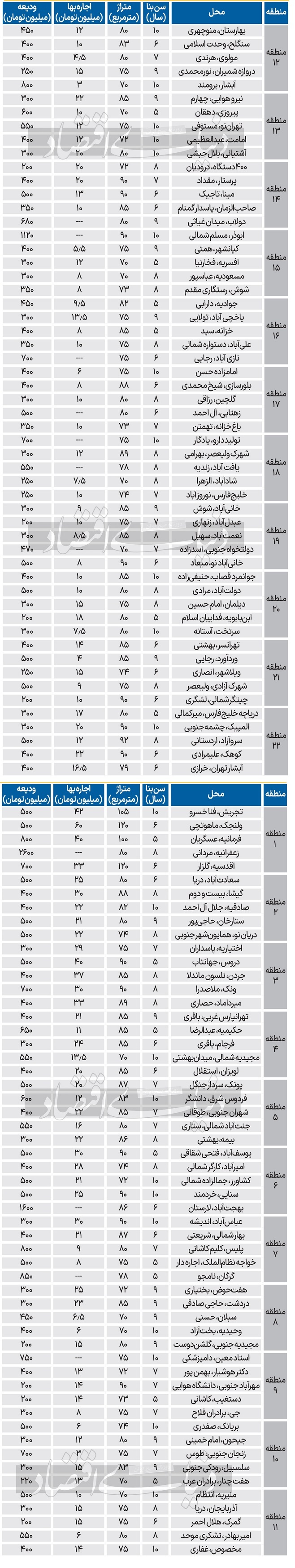 جدیدترین هزینه متوسط اجاره‌بها در تهران + جدول