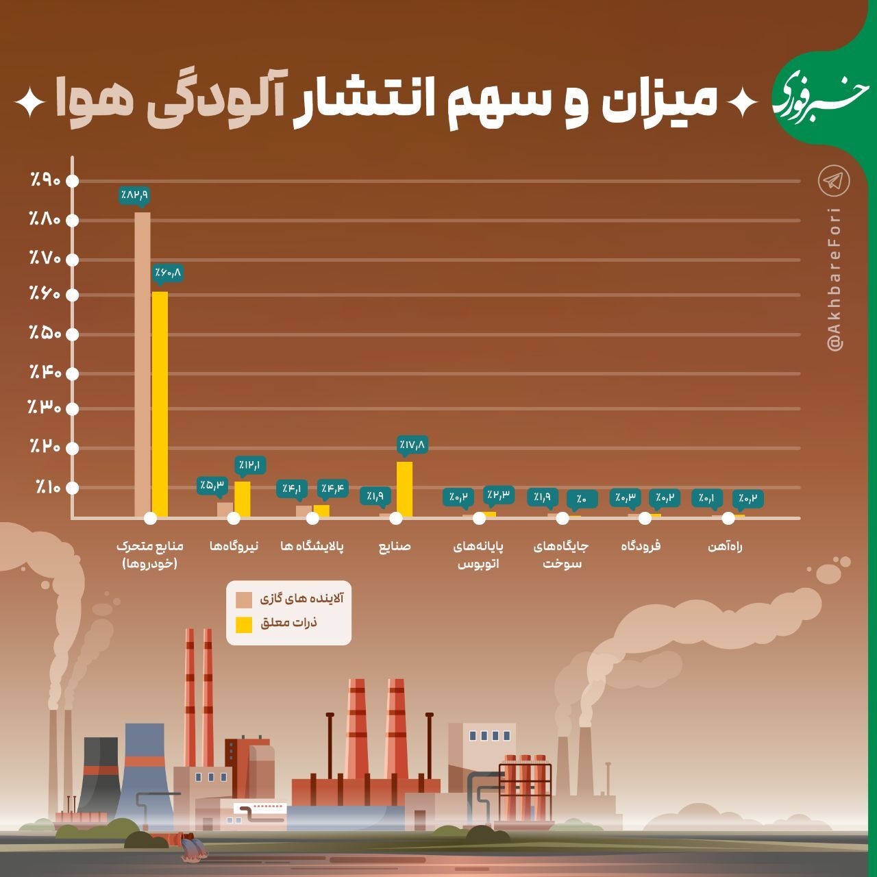 میزان و سهم انتشار آلودگی هوا