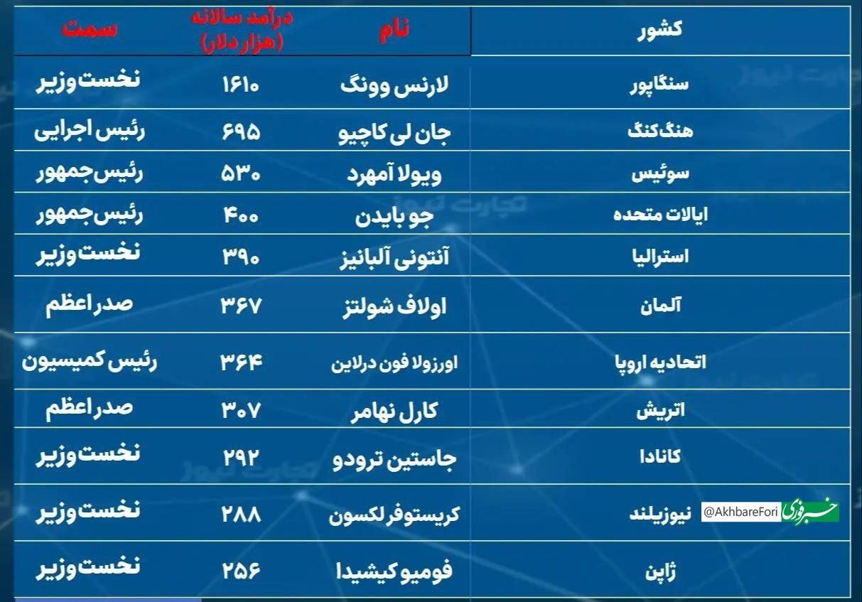 حقوق نخست‌وزیر و رئیس‌جمهور در هر کشور چقدر است؟