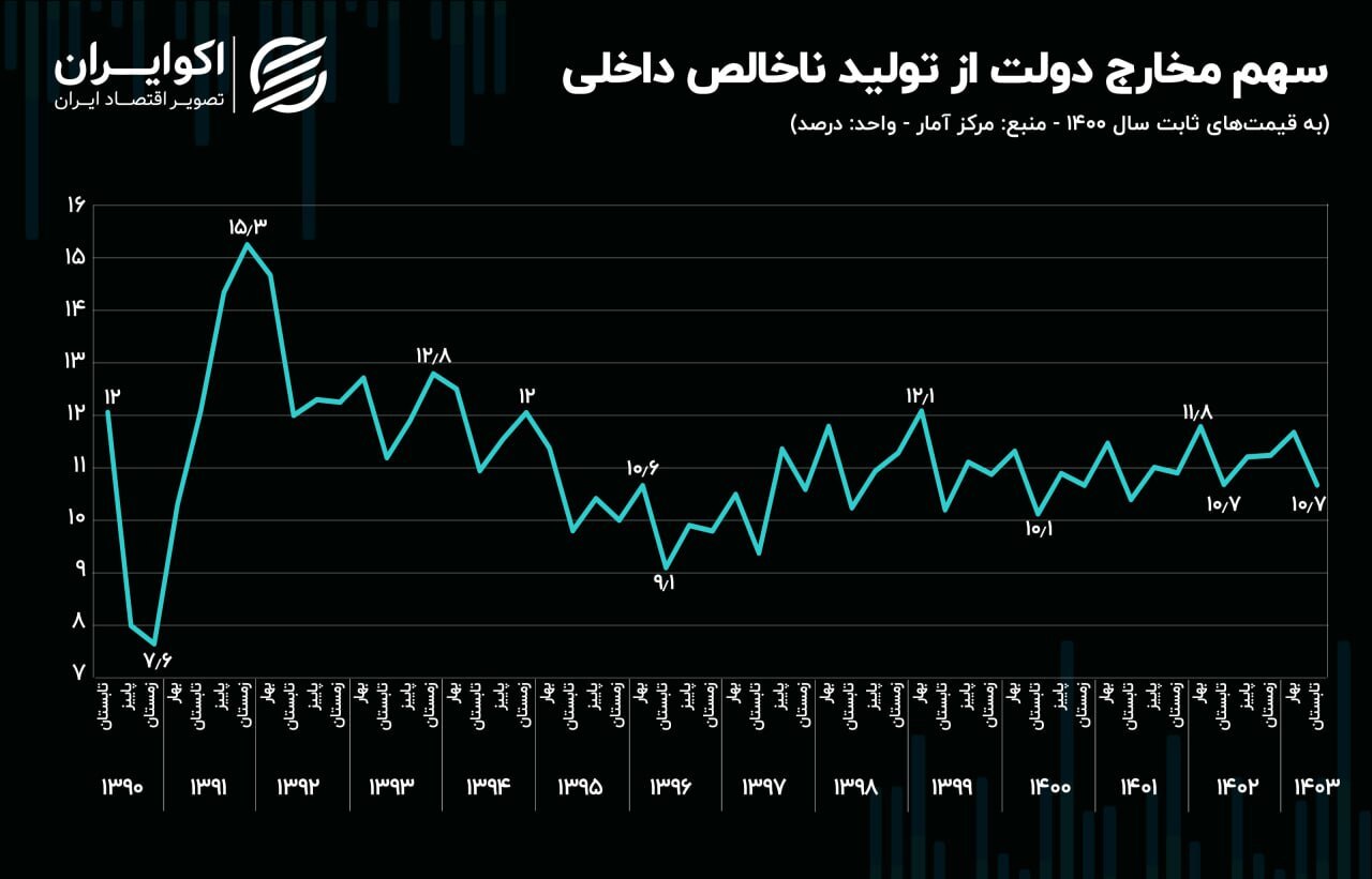 مخارج دولت