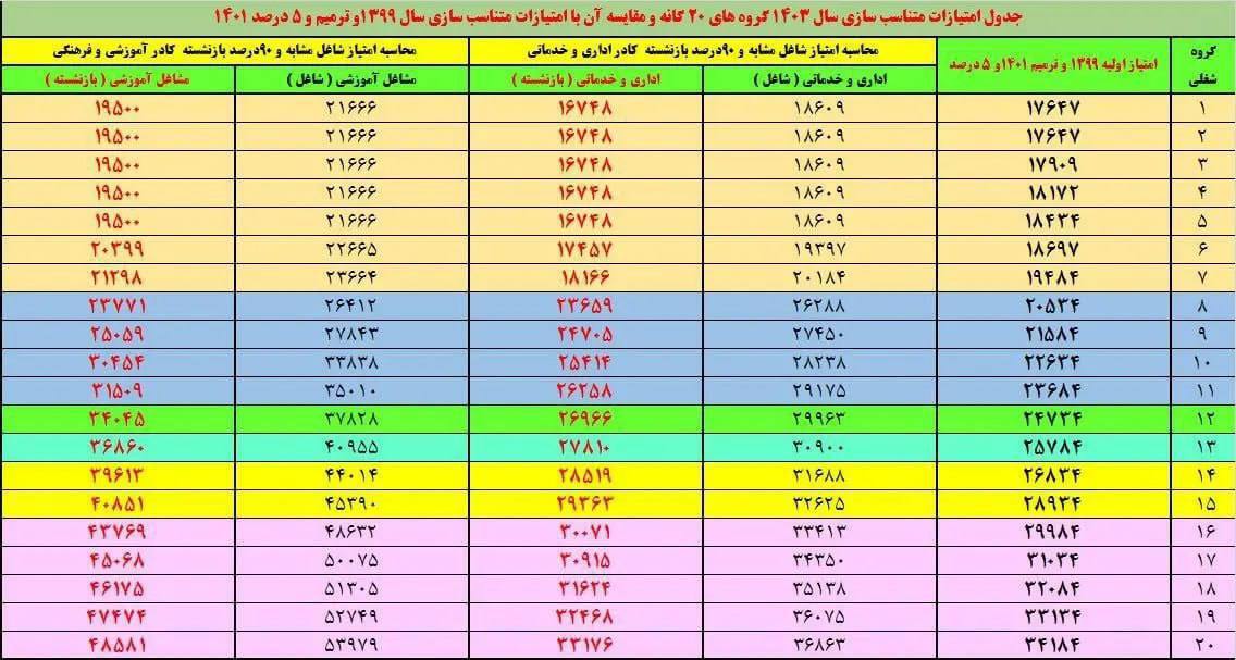 جدول متناسب‌سازی حقوق بازنشستگان