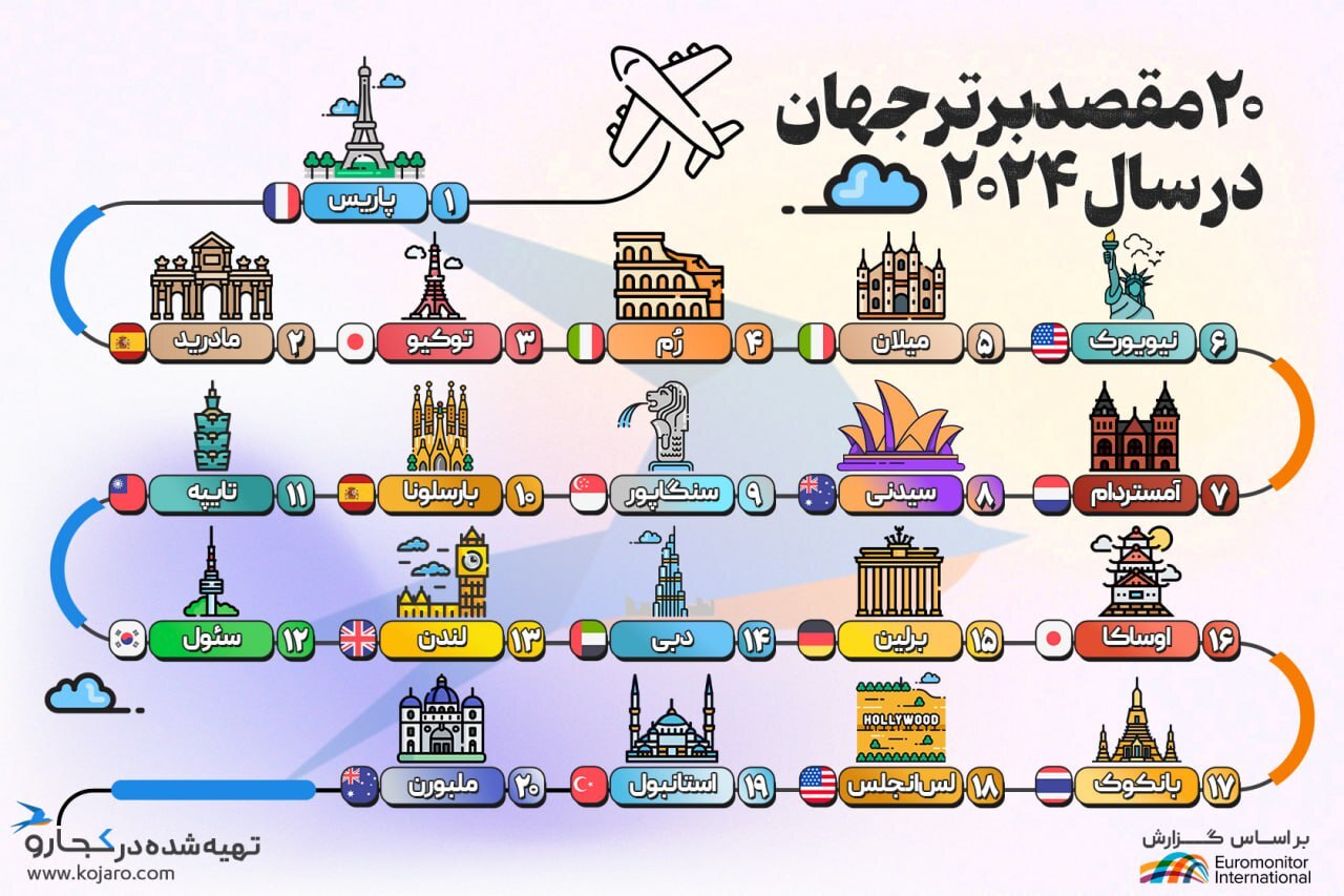 ۲۰ مقصد برتر جهان در سال ۲۰۲۴