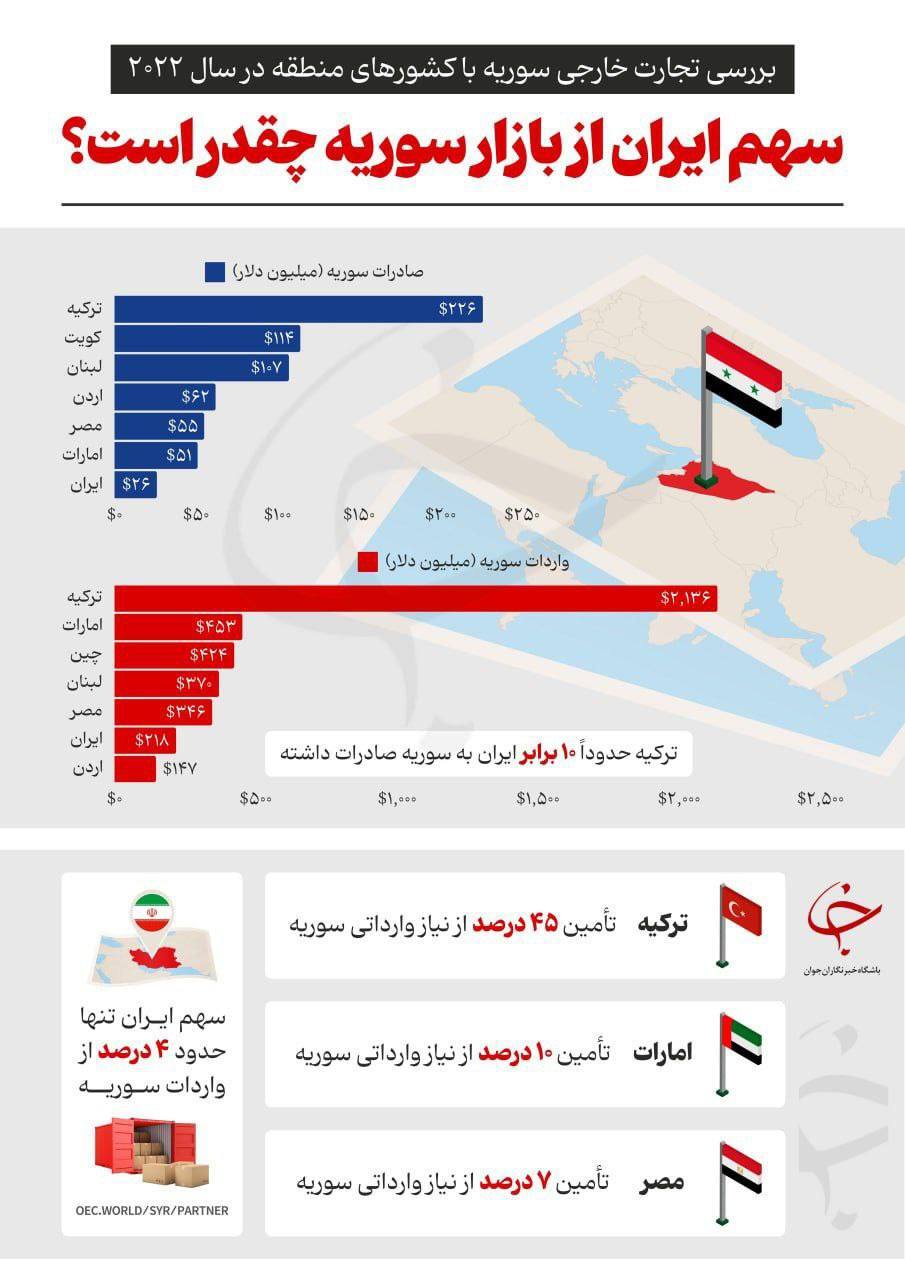 سهم ایران از بازار سوریه چقدر است؟