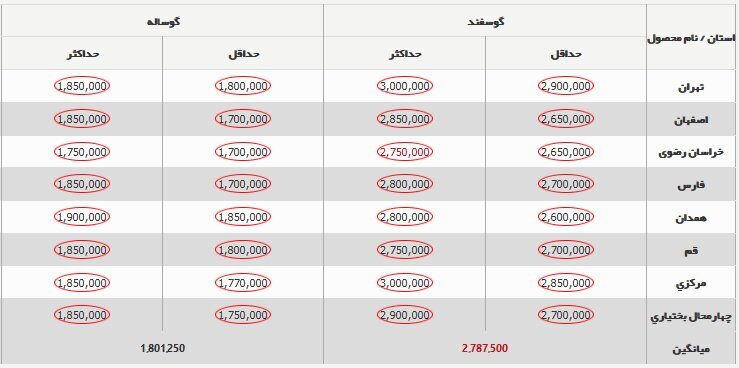 دام‌ زنده